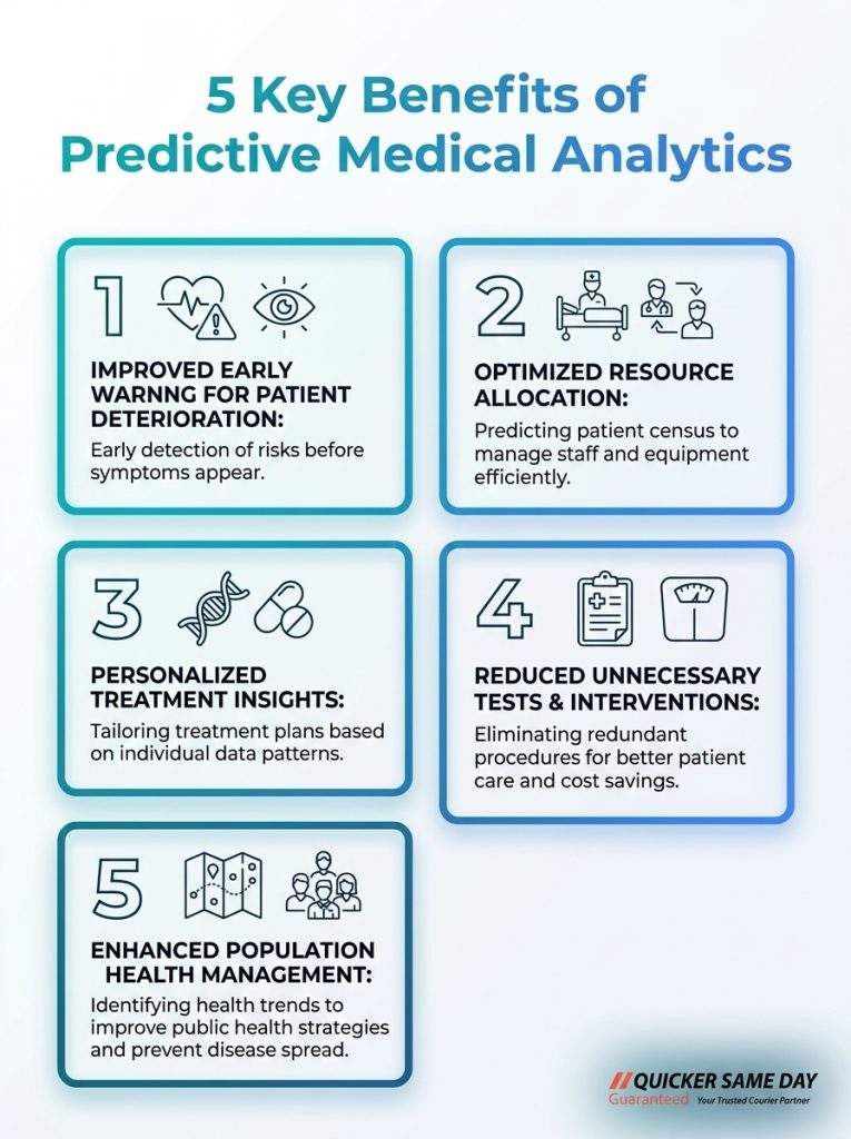 Infographic on Predictive Medical 'Hot-Shotting' and 5 key benefits of predictive medical analytics.